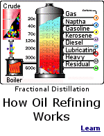 The various components of crude oil have different sizes, weights and boiling temperatures, so they are separated by a process called fractional distillation.